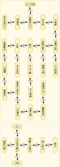 玉山登山路程步行表.jpg